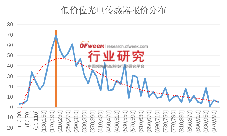 工业自动化领域光电传感器市场报价分析