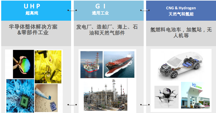 管阀件-气体应用解决方案