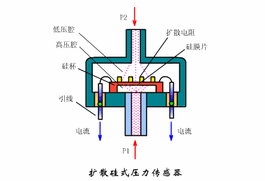 五种压力传感器工作原理汇总