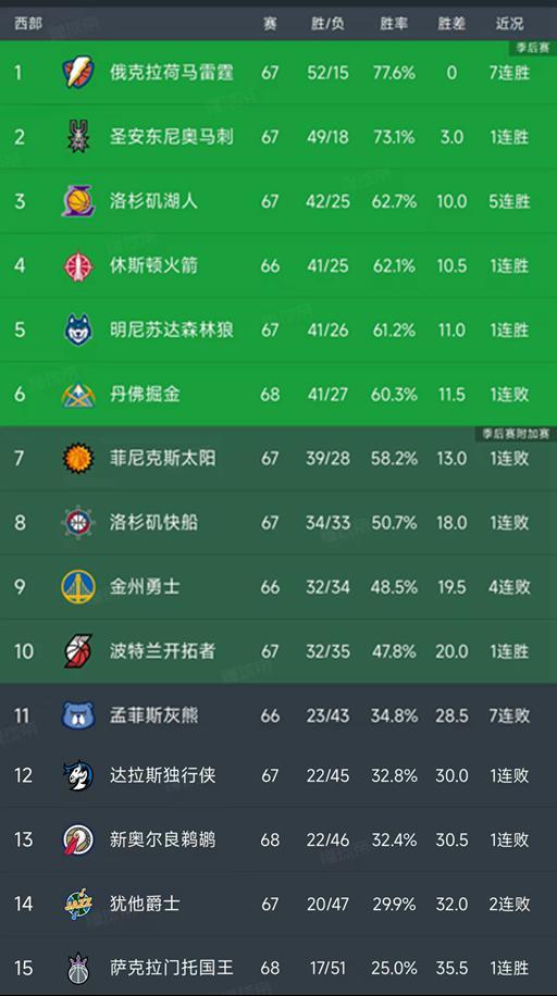 湖人加时险胜掘金夺回西部第三 快船爆冷不敌国